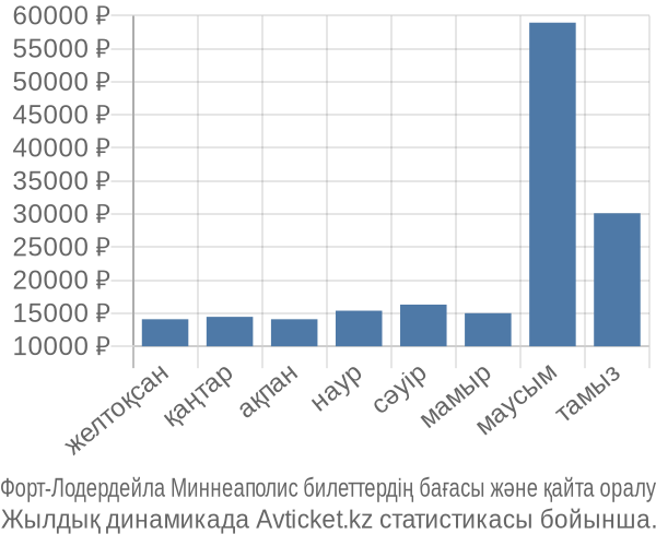 Форт-Лодердейла Миннеаполис авиабилет бағасы