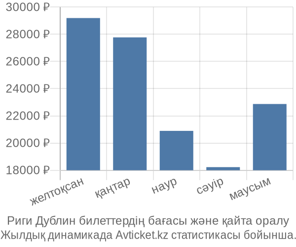 Риги Дублин авиабилет бағасы