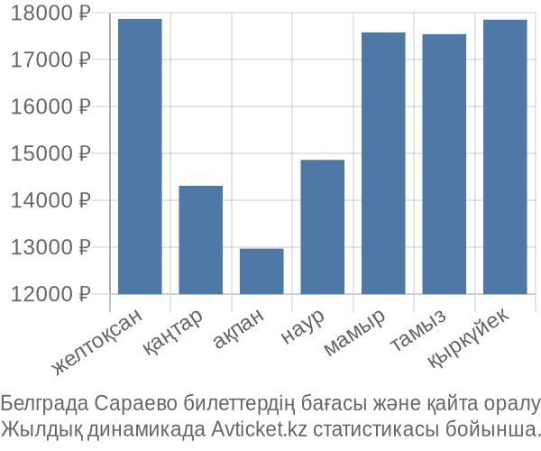 Белграда Сараево авиабилет бағасы