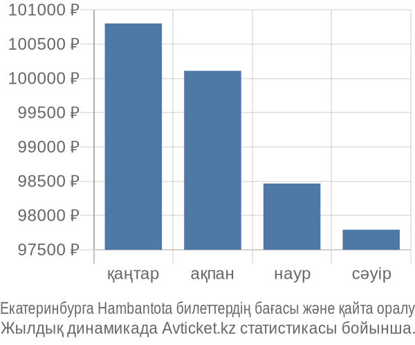 Екатеринбурга Hambantota авиабилет бағасы