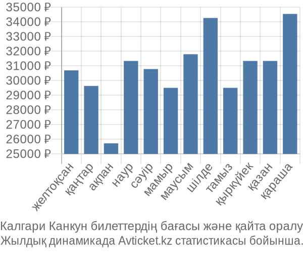 Калгари Канкун авиабилет бағасы