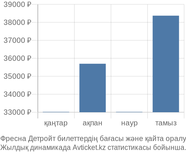 Фресна Детройт авиабилет бағасының өзгеру графигі Фресна Детройт авиабилет бағасы