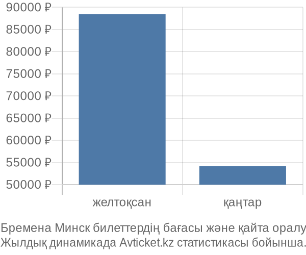 Бремена Минск авиабилет бағасының өзгеру графигі Бремена Минск авиабилет бағасы