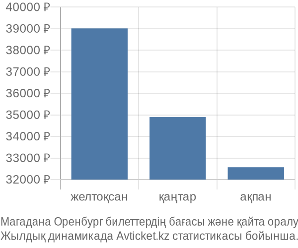 Магадана Оренбург авиабилет бағасы