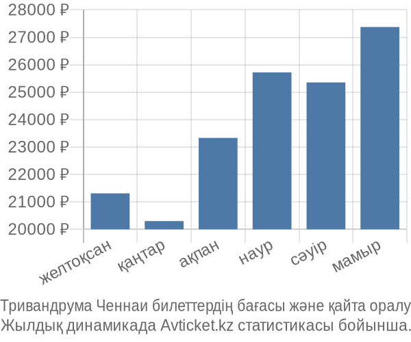 Тривандрума Ченнаи авиабилет бағасы