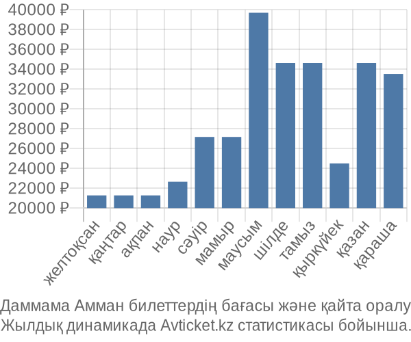 Даммама Амман авиабилет бағасы