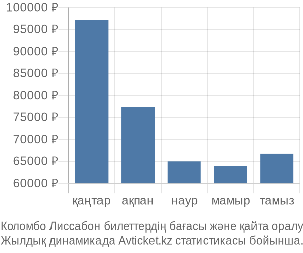 Коломбо Лиссабон авиабилет бағасы