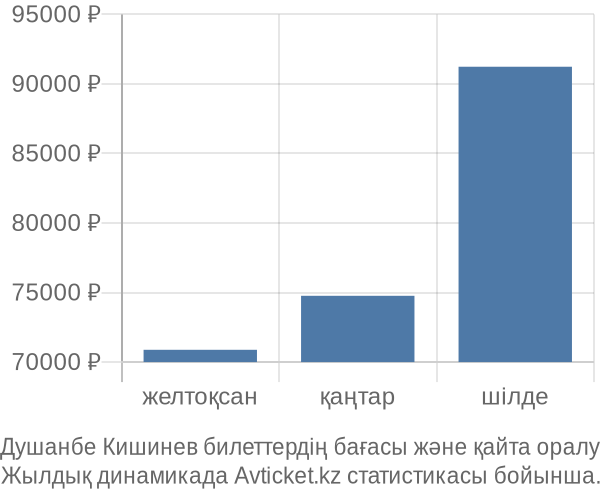 Душанбе Кишинев авиабилет бағасы