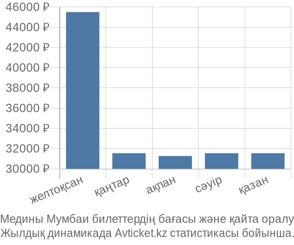 Медины Мумбаи авиабилет бағасы