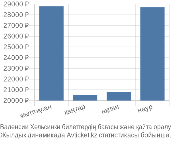 Валенсии Хельсинки авиабилет бағасы