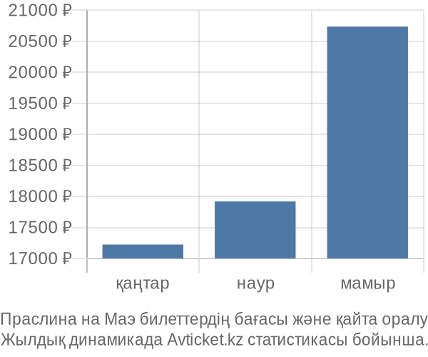 Праслина на Маэ авиабилет бағасы