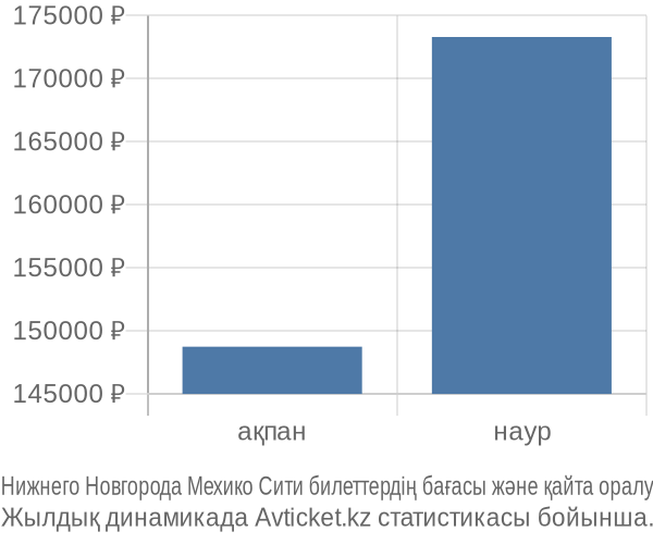 Нижнего Новгорода Мехико Сити авиабилет бағасының өзгеру графигі Нижнего Новгорода Мехико Сити авиабилет бағасы