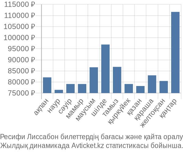 Ресифи Лиссабон авиабилет бағасы