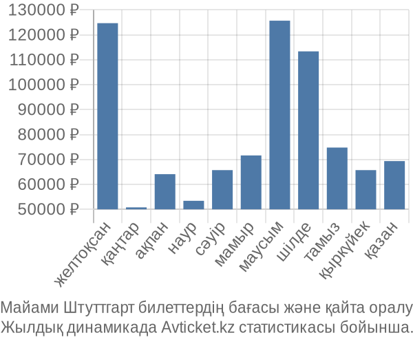 Майами Штуттгарт авиабилет бағасының өзгеру графигі Майами Штуттгарт авиабилет бағасы