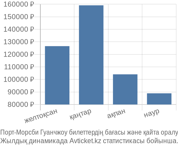 Порт-Морсби Гуанчжоу авиабилет бағасы