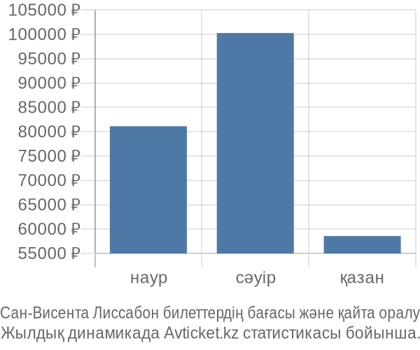 Сан-Висента Лиссабон авиабилет бағасы