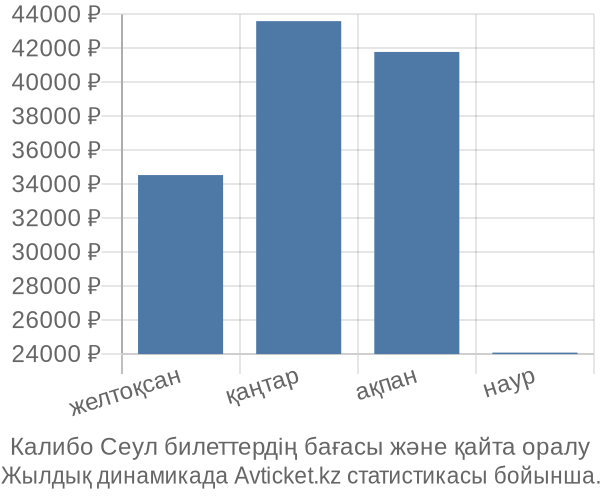 Калибо Сеул авиабилет бағасы