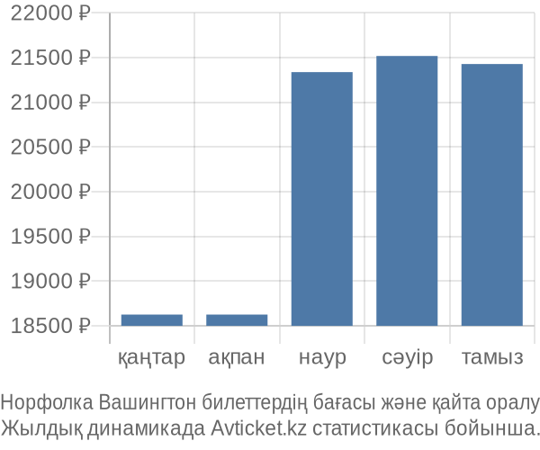 Норфолка Вашингтон авиабилет бағасы