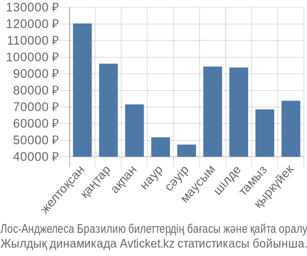 Лос-Анджелеса Бразилию авиабилет бағасы