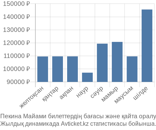 Пекина Майами авиабилет бағасы