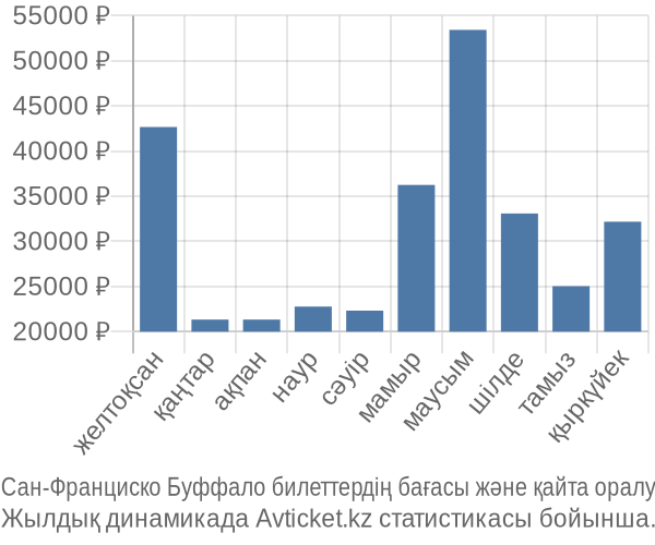 Сан-Франциско Буффало авиабилет бағасы