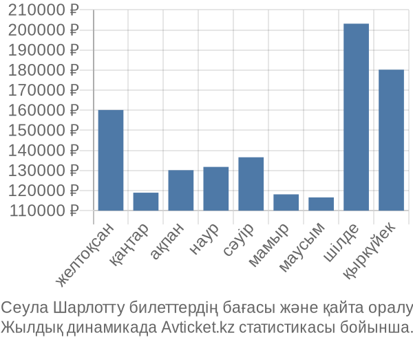 Сеула Шарлотту авиабилет бағасы