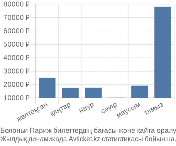 Болоньи Париж авиабилет бағасы