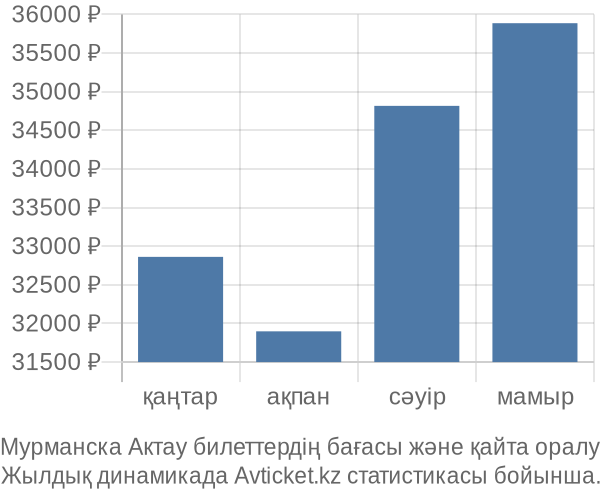 Мурманска Актау авиабилет бағасы