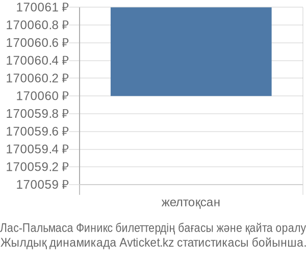 Лас-Пальмаса Финикс авиабилет бағасы