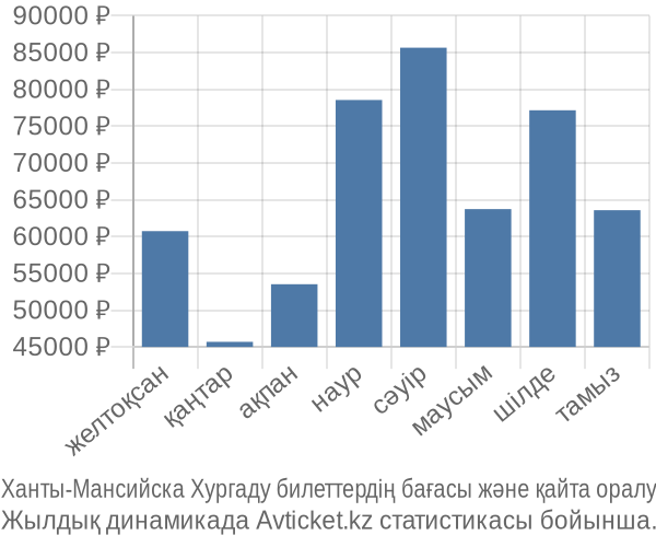 Ханты-Мансийска Хургаду авиабилет бағасы