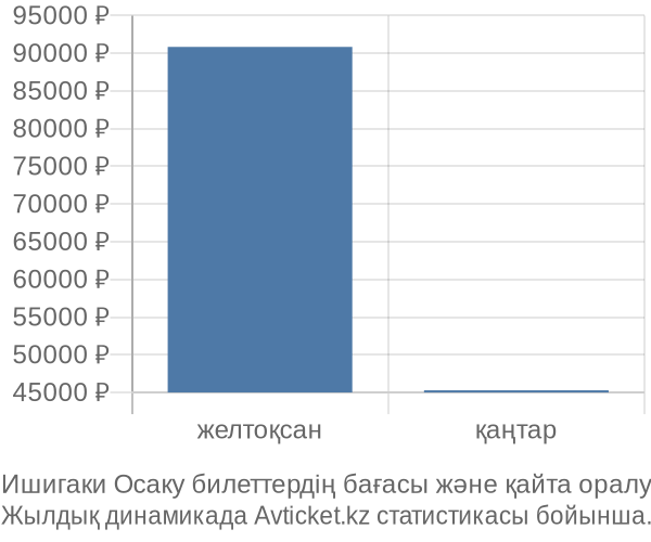 Ишигаки Осаку авиабилет бағасы