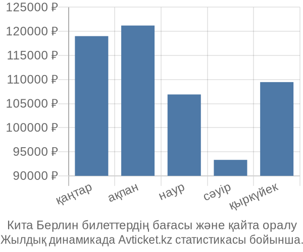 Кита Берлин авиабилет бағасы
