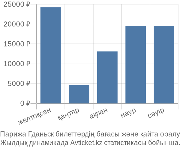 Парижа Гданьск авиабилет бағасы