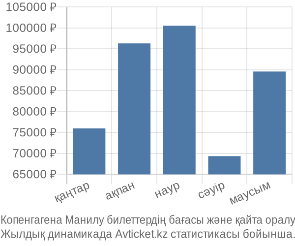 Копенгагена Манилу авиабилет бағасы