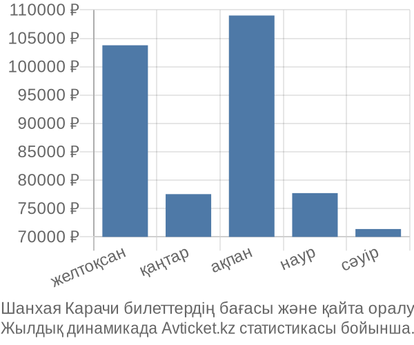 Шанхая Карачи авиабилет бағасы