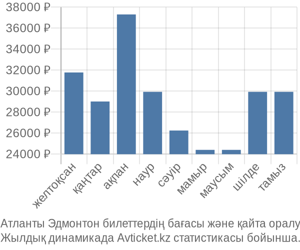 Атланты Эдмонтон авиабилет бағасы