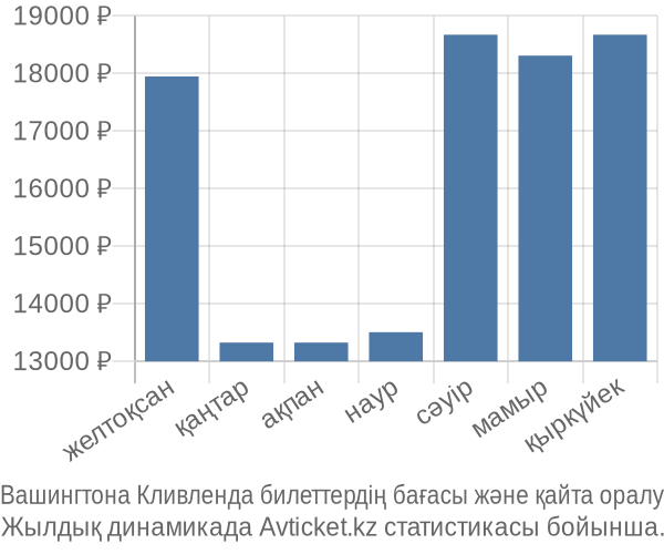 Вашингтона Кливленда авиабилет бағасы