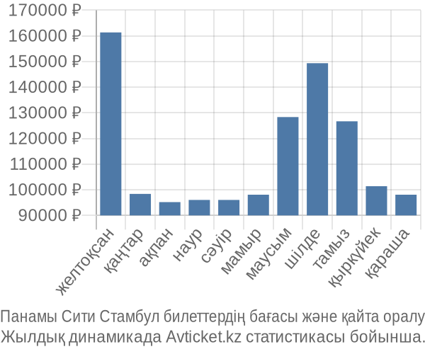 Панамы Сити Стамбул авиабилет бағасы