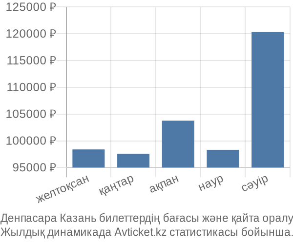 Денпасара Казань авиабилет бағасы