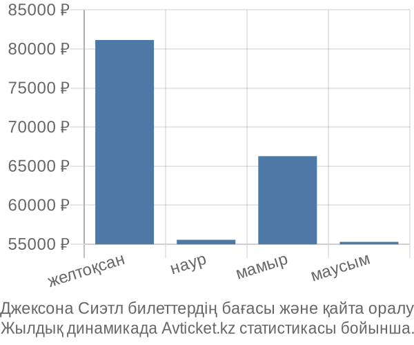 Джексона Сиэтл авиабилет бағасы