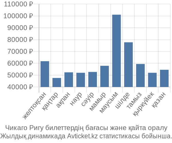 Чикаго Ригу авиабилет бағасы