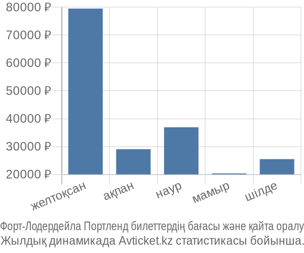 Форт-Лодердейла Портленд авиабилет бағасы