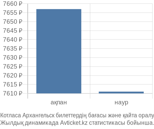 Котласа Архангельск авиабилет бағасы