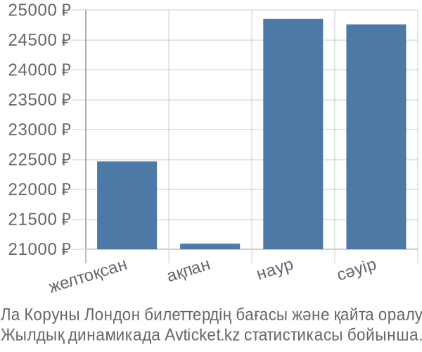 Ла Коруны Лондон авиабилет бағасы