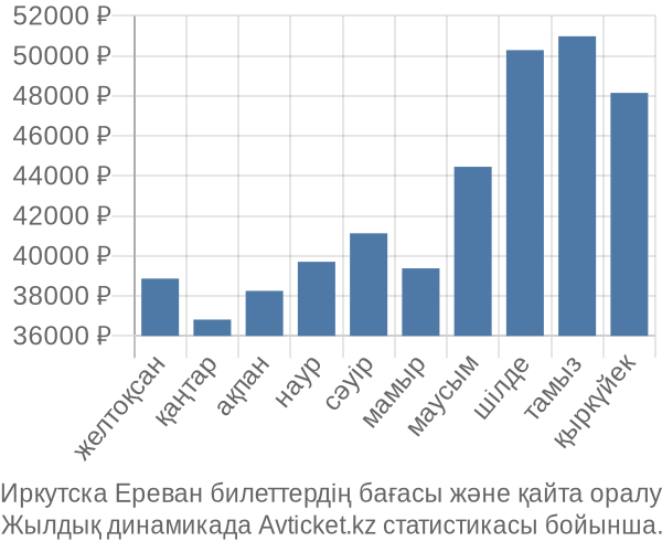 Иркутска Ереван авиабилет бағасы