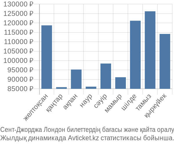 Сент-Джорджа Лондон авиабилет бағасы