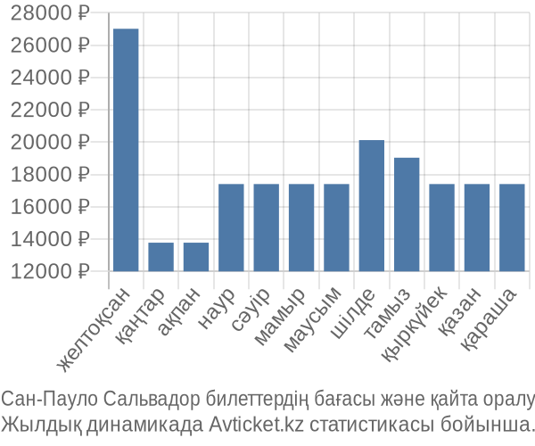 Сан-Пауло Сальвадор авиабилет бағасының өзгеру графигі Сан-Пауло Сальвадор авиабилет бағасы
