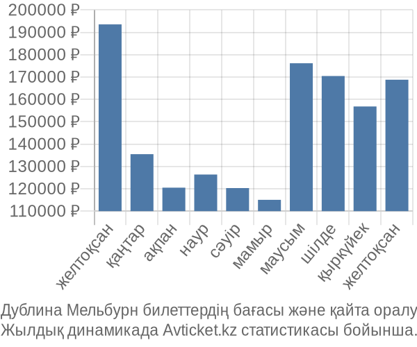 Дублина Мельбурн авиабилет бағасы