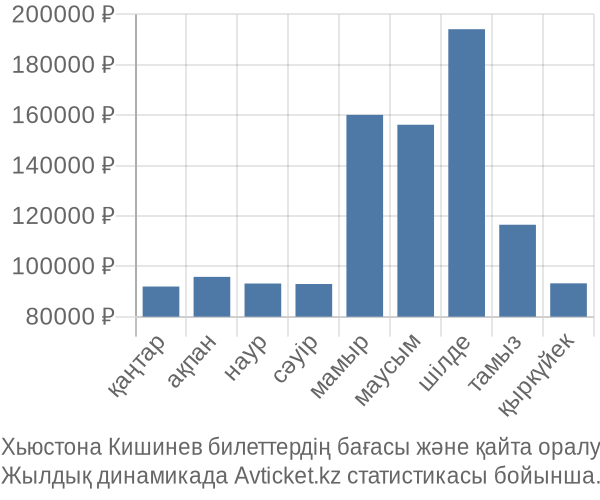 Хьюстона Кишинев авиабилет бағасы