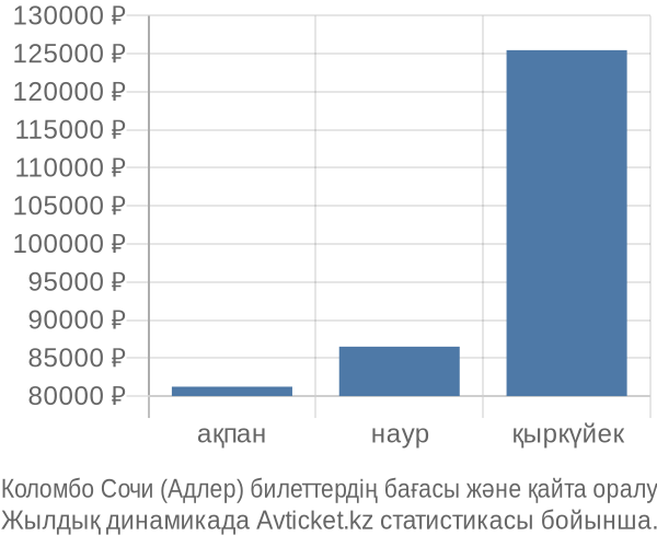 Коломбо Сочи (Адлер) авиабилет бағасы